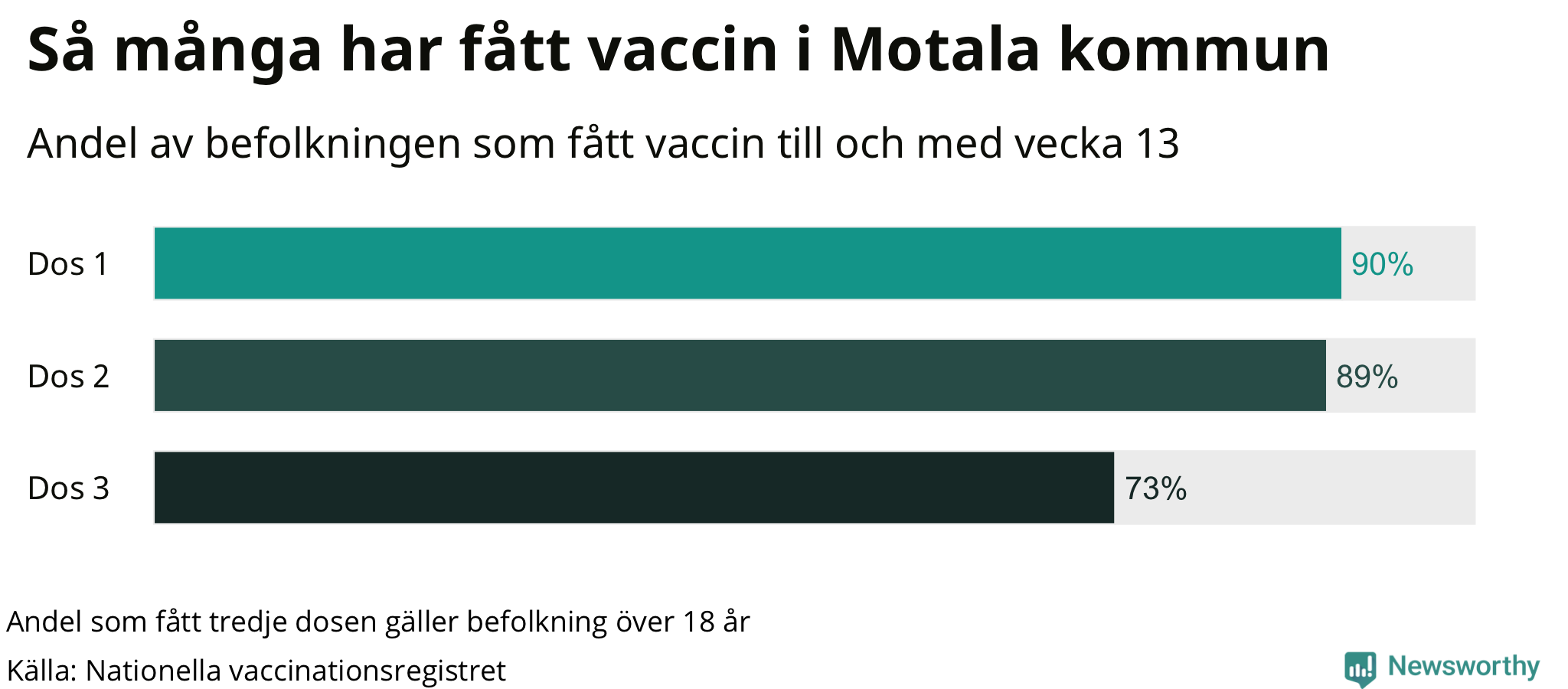 Graf över andel vaccinerade